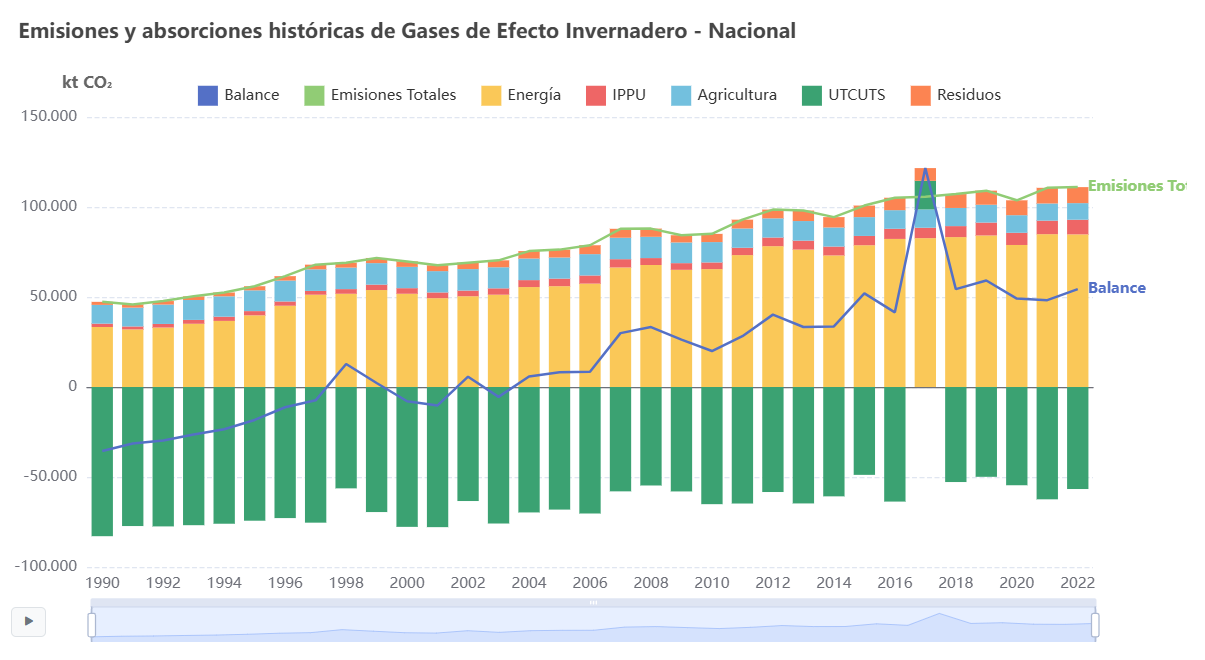 Gráfico de emisiones y absorciones históricas de gases de efecto invernadero Nacionales